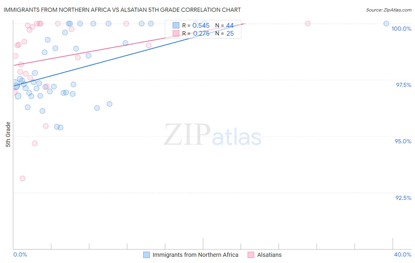 Immigrants from Northern Africa vs Alsatian 5th Grade