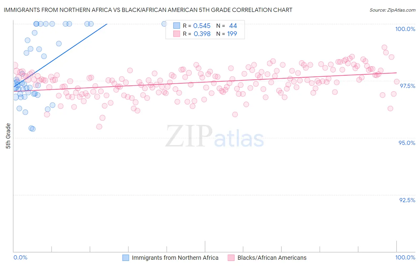 Immigrants from Northern Africa vs Black/African American 5th Grade
