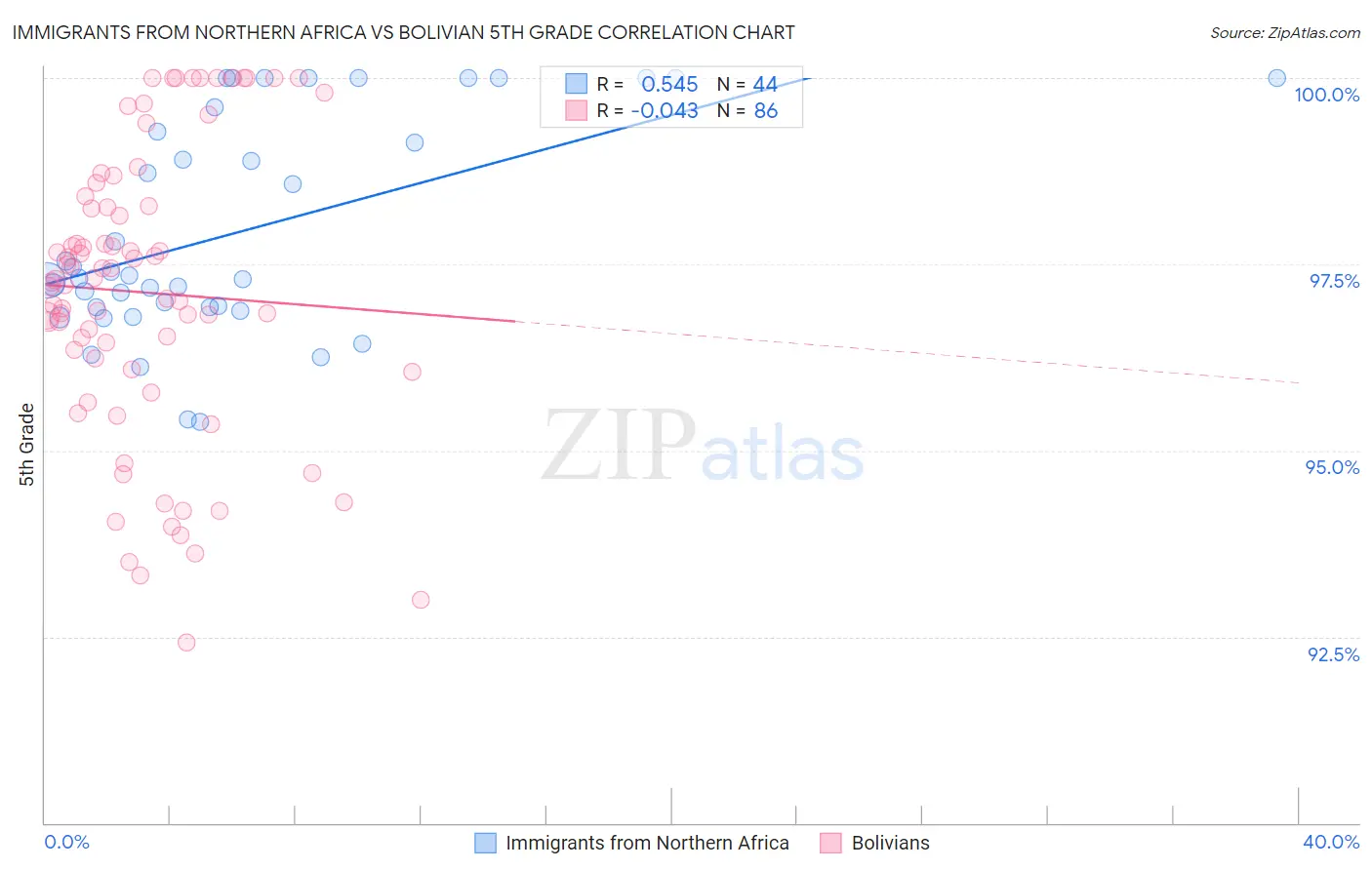 Immigrants from Northern Africa vs Bolivian 5th Grade