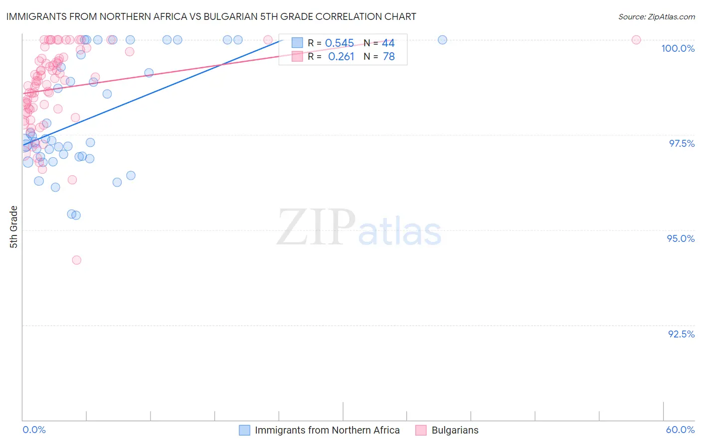 Immigrants from Northern Africa vs Bulgarian 5th Grade