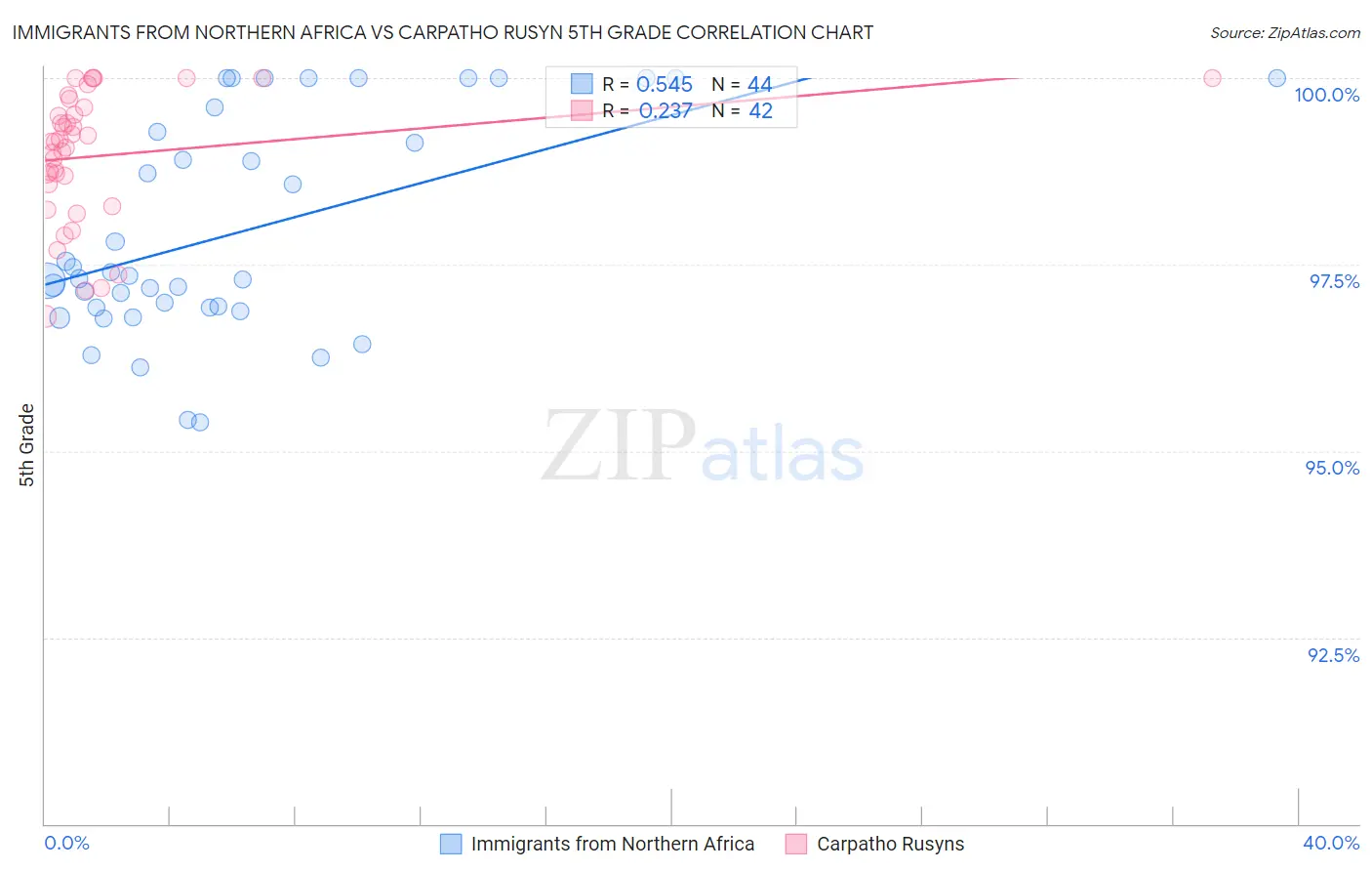 Immigrants from Northern Africa vs Carpatho Rusyn 5th Grade