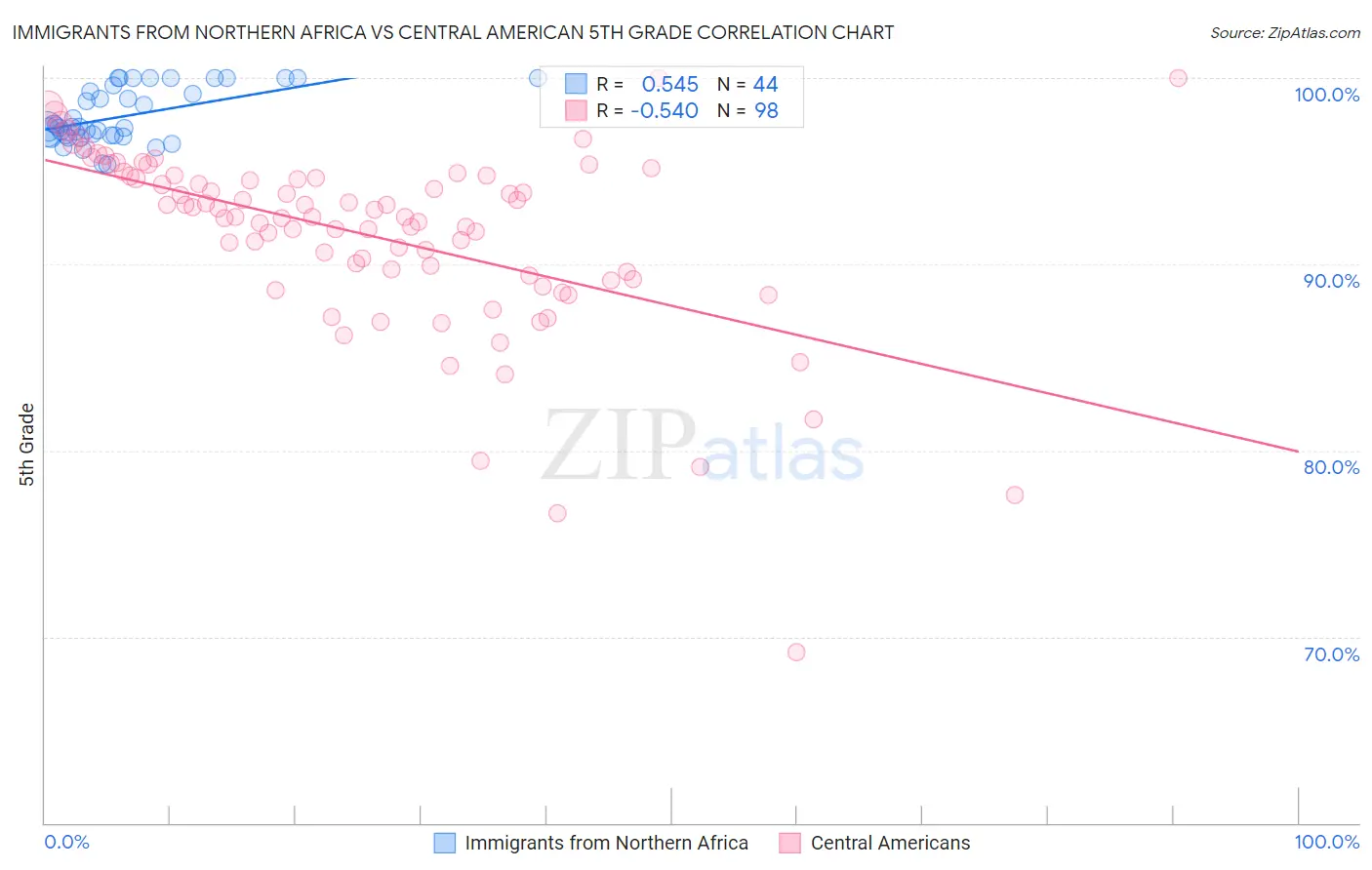 Immigrants from Northern Africa vs Central American 5th Grade