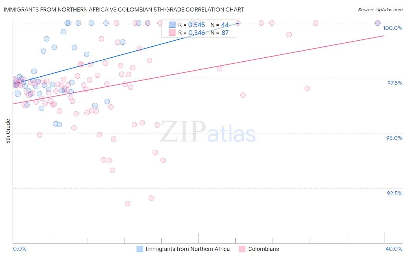 Immigrants from Northern Africa vs Colombian 5th Grade