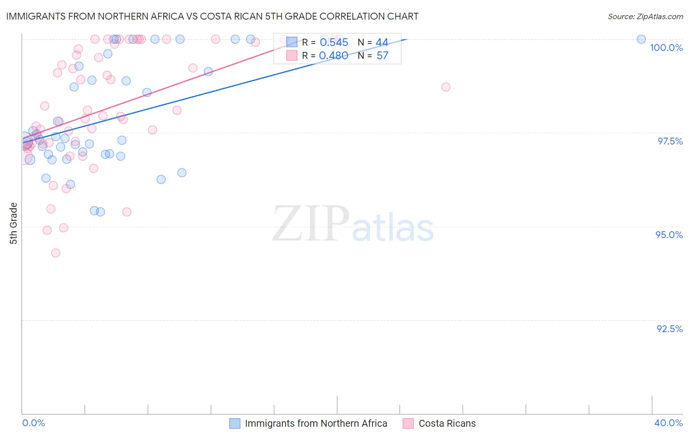 Immigrants from Northern Africa vs Costa Rican 5th Grade