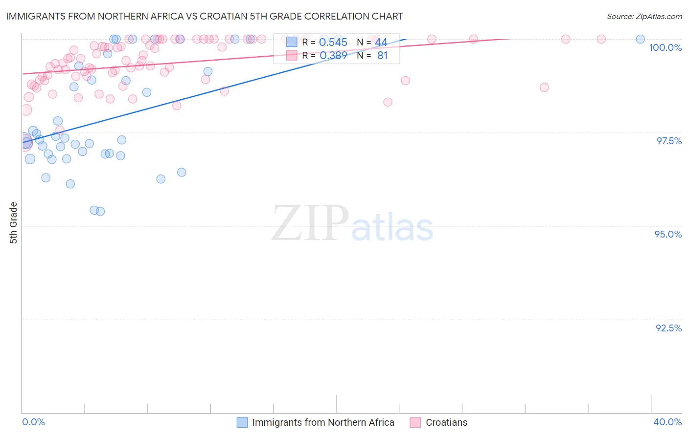 Immigrants from Northern Africa vs Croatian 5th Grade