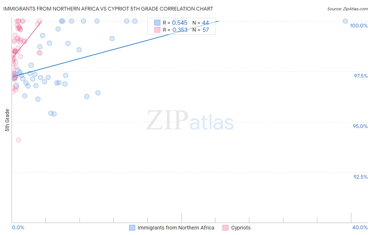 Immigrants from Northern Africa vs Cypriot 5th Grade