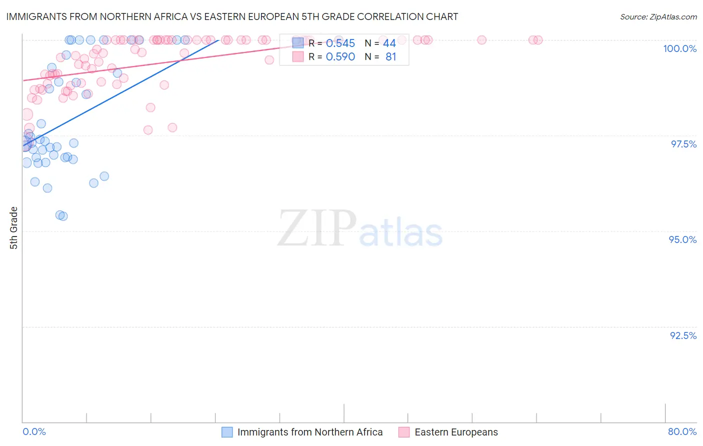 Immigrants from Northern Africa vs Eastern European 5th Grade