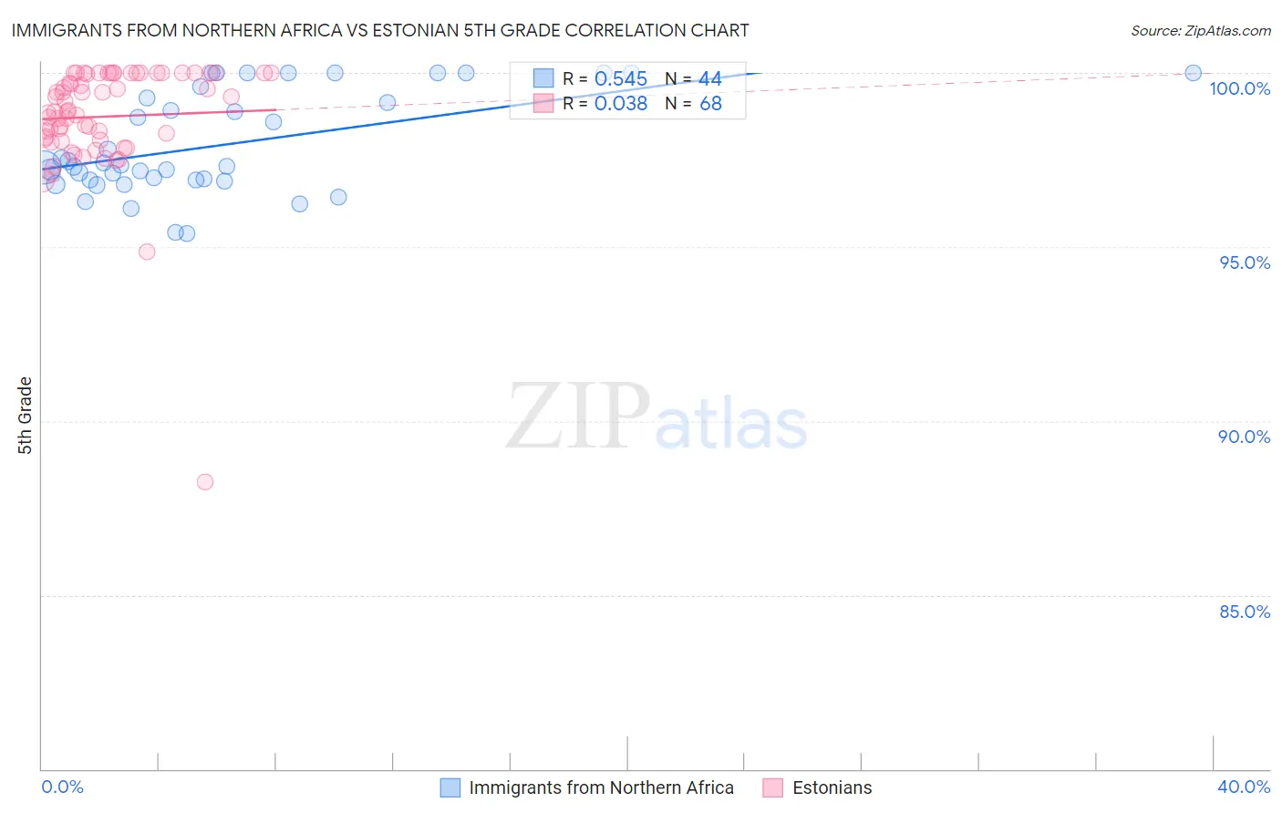 Immigrants from Northern Africa vs Estonian 5th Grade