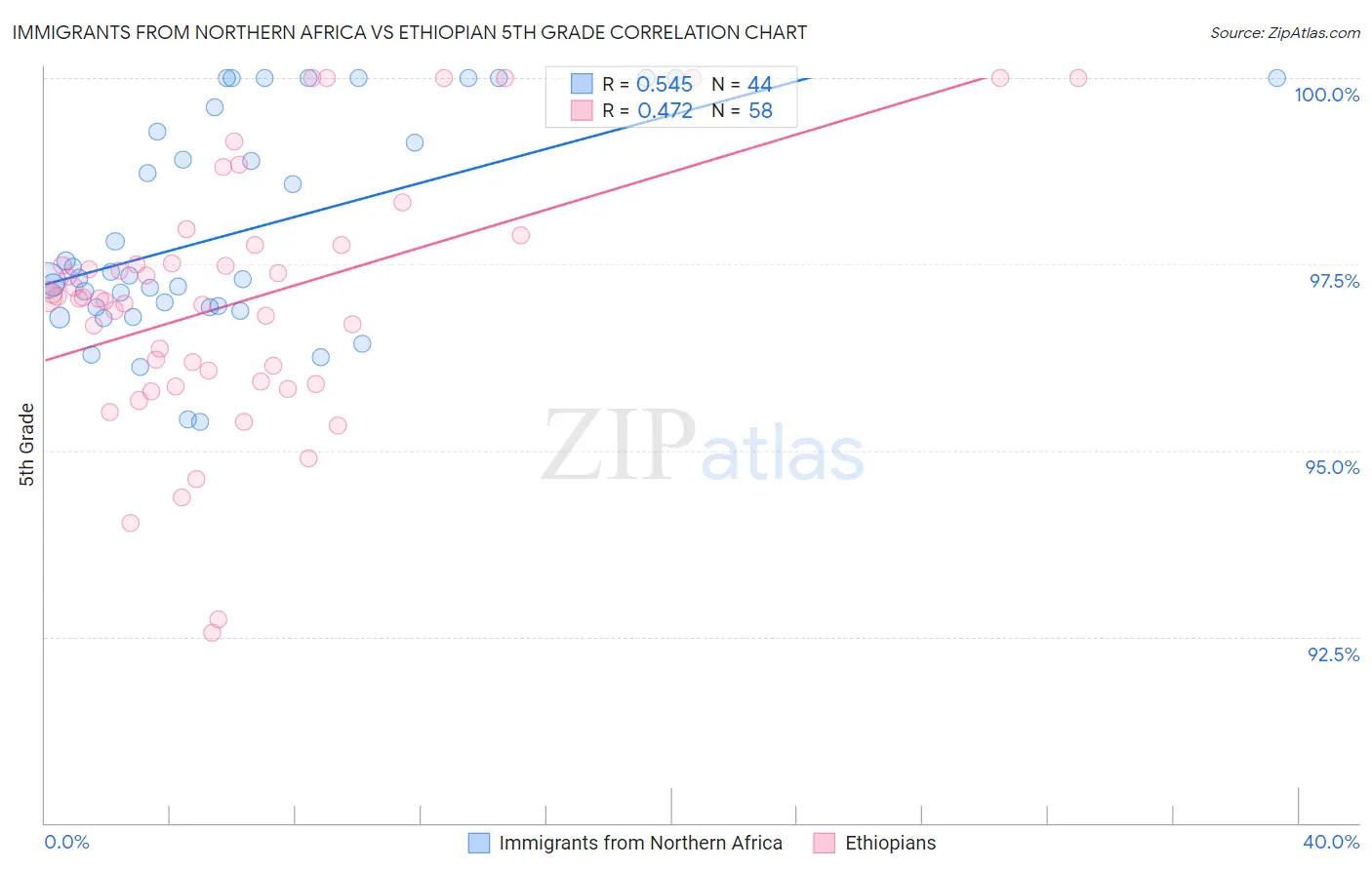 Immigrants from Northern Africa vs Ethiopian 5th Grade