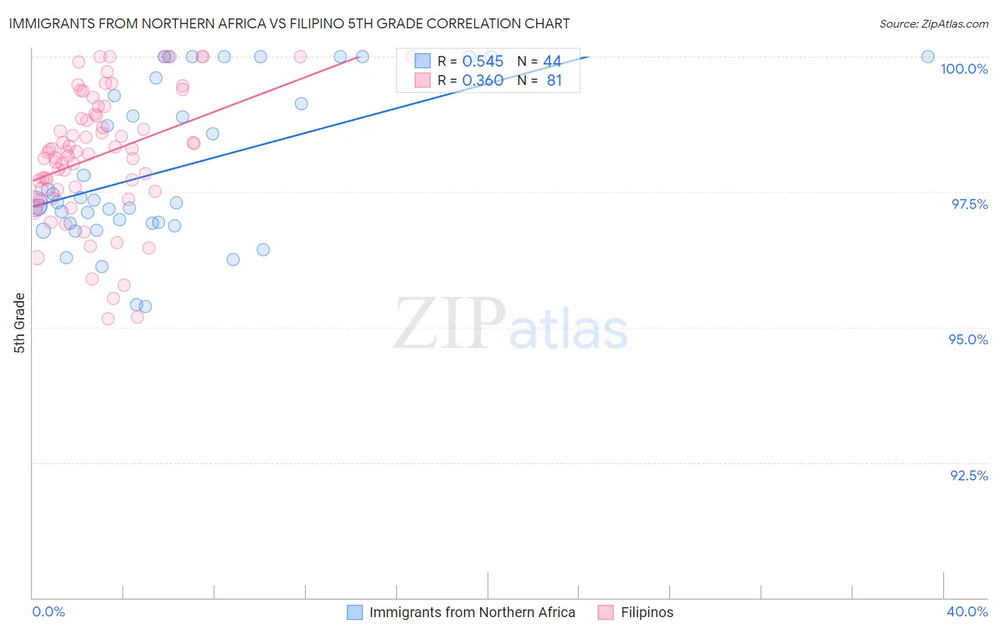 Immigrants from Northern Africa vs Filipino 5th Grade