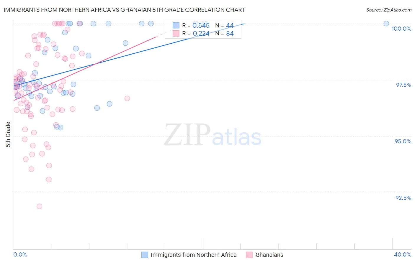 Immigrants from Northern Africa vs Ghanaian 5th Grade