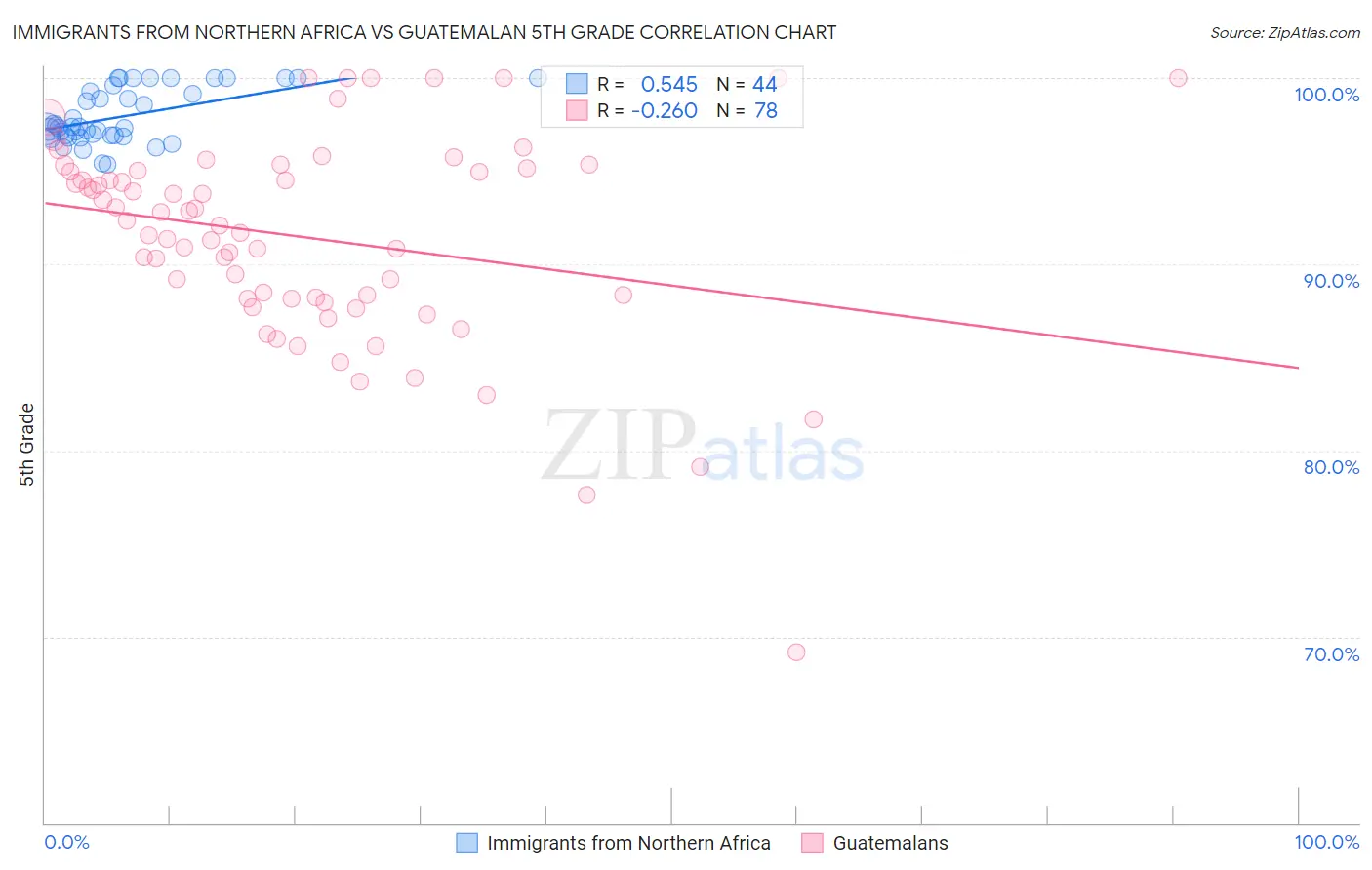 Immigrants from Northern Africa vs Guatemalan 5th Grade