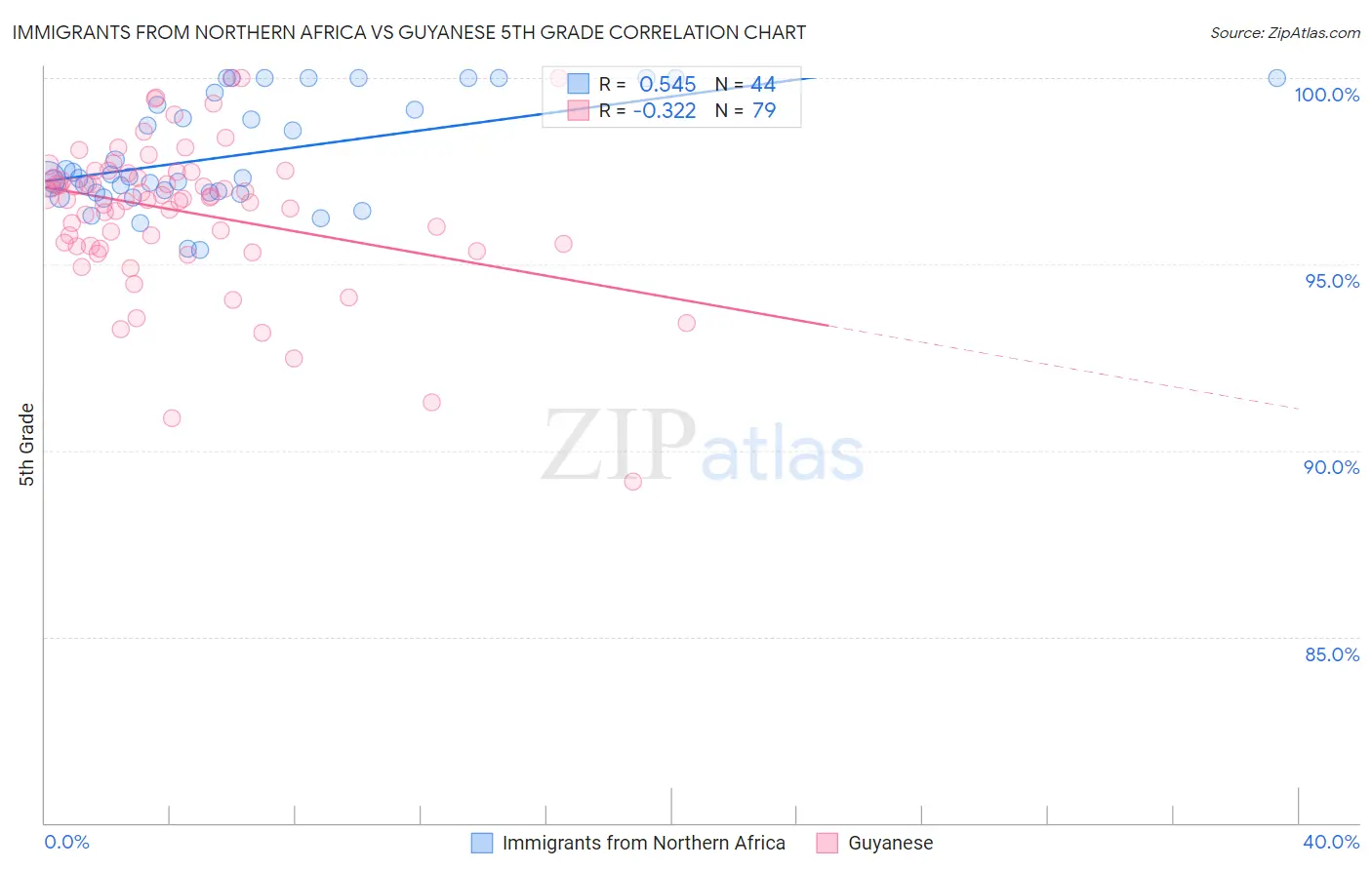 Immigrants from Northern Africa vs Guyanese 5th Grade