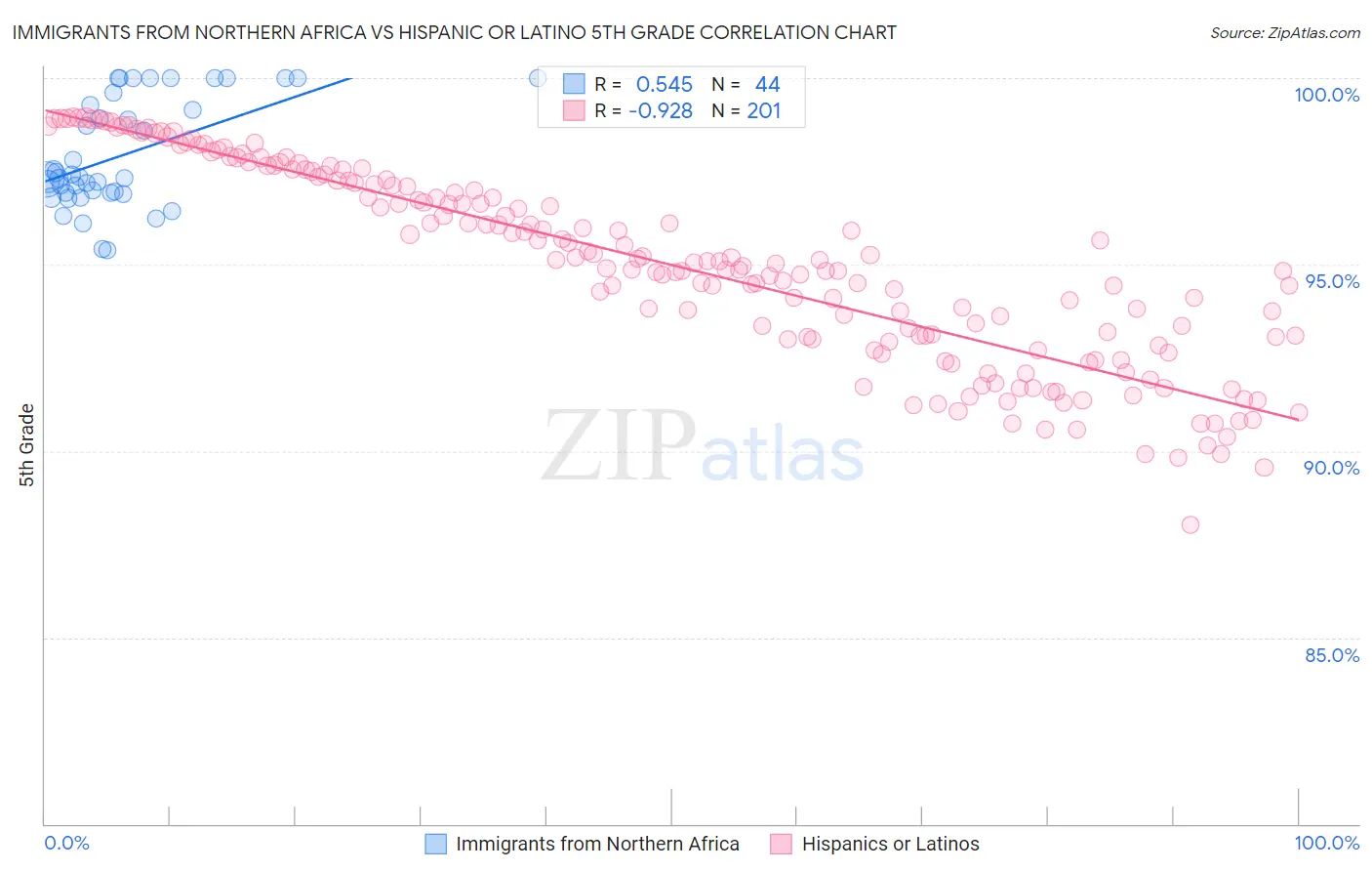 Immigrants from Northern Africa vs Hispanic or Latino 5th Grade