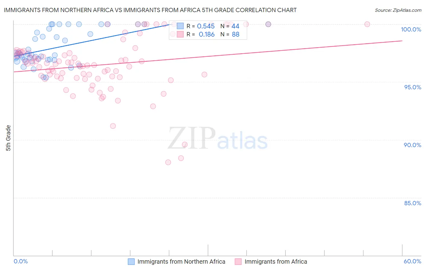 Immigrants from Northern Africa vs Immigrants from Africa 5th Grade