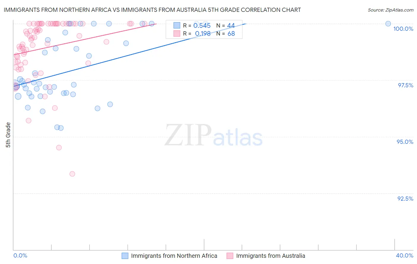 Immigrants from Northern Africa vs Immigrants from Australia 5th Grade