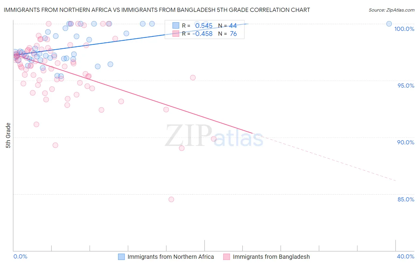 Immigrants from Northern Africa vs Immigrants from Bangladesh 5th Grade