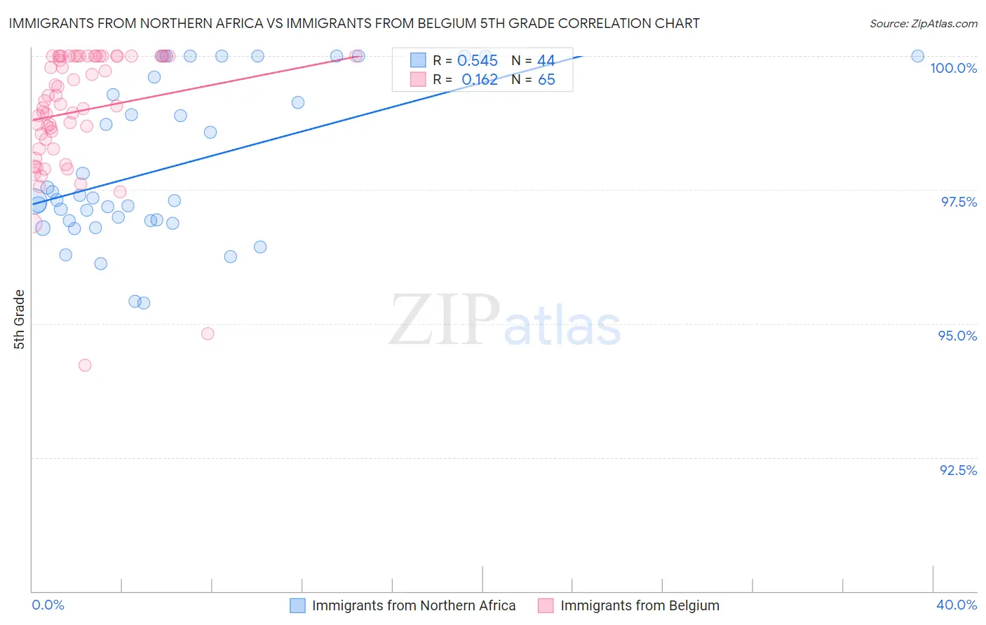 Immigrants from Northern Africa vs Immigrants from Belgium 5th Grade