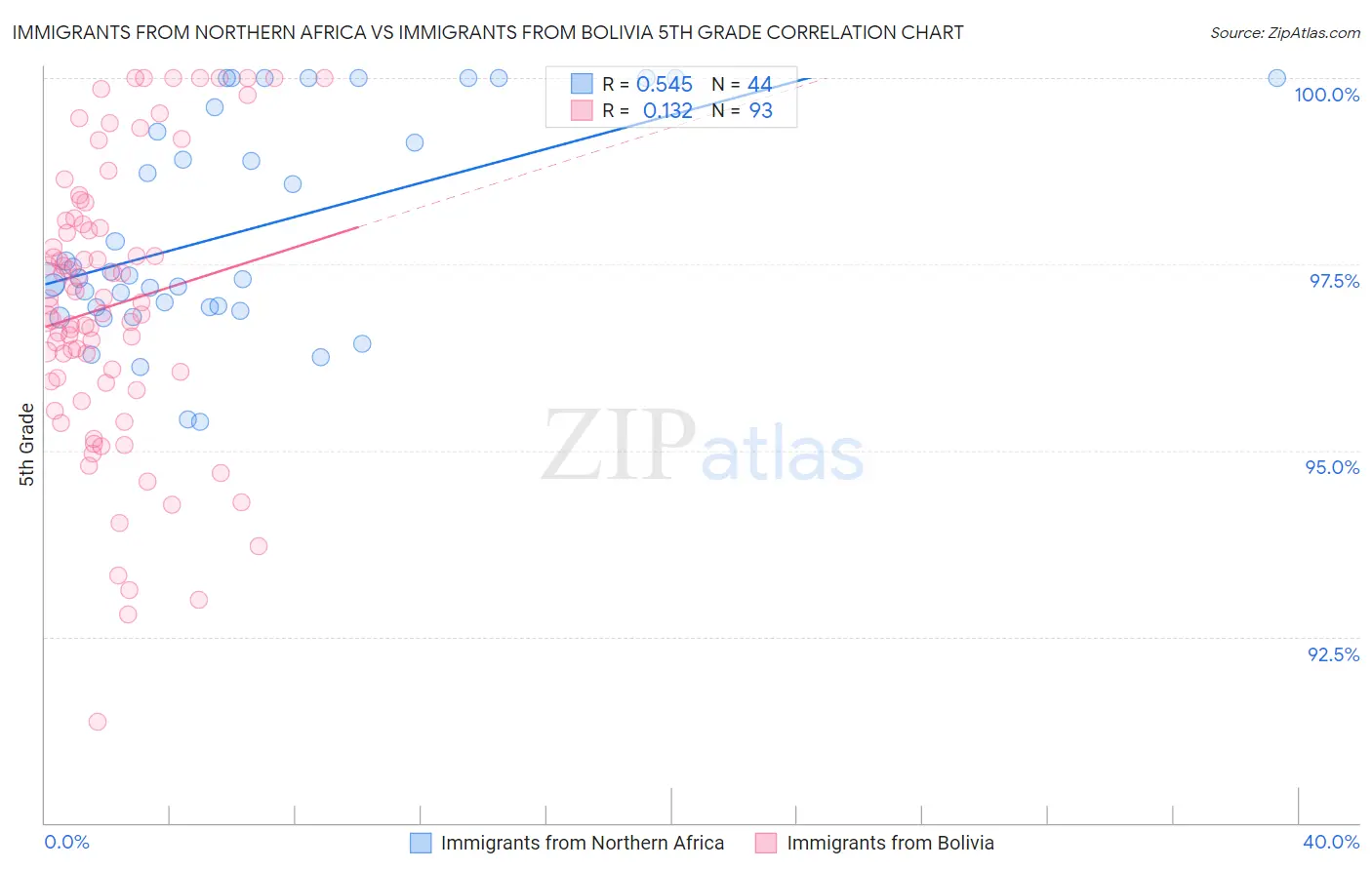 Immigrants from Northern Africa vs Immigrants from Bolivia 5th Grade