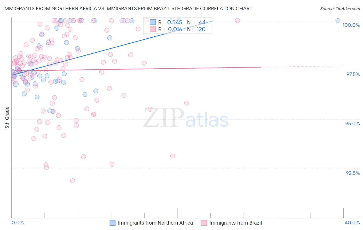 Immigrants from Northern Africa vs Immigrants from Brazil 5th Grade