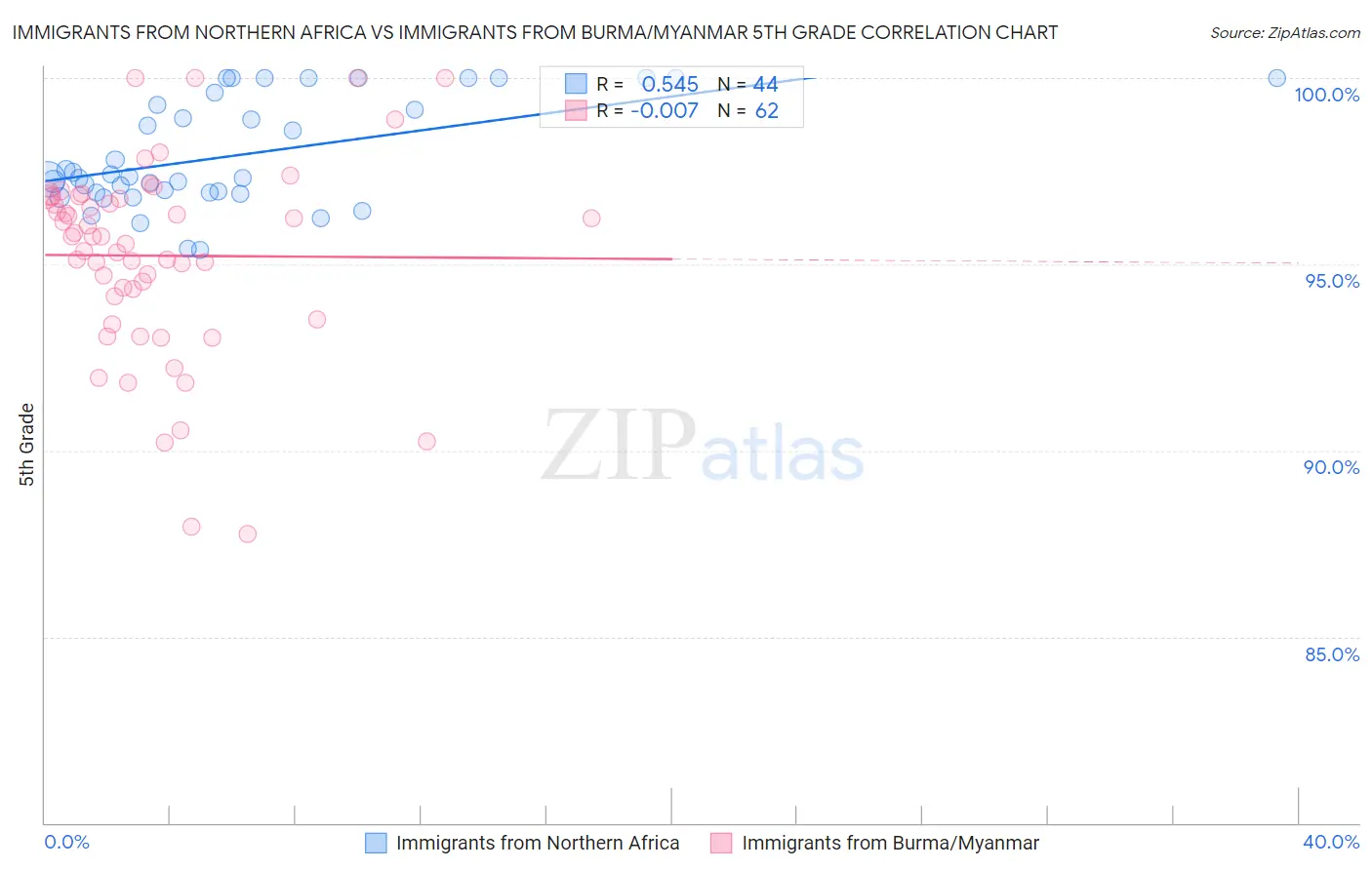 Immigrants from Northern Africa vs Immigrants from Burma/Myanmar 5th Grade