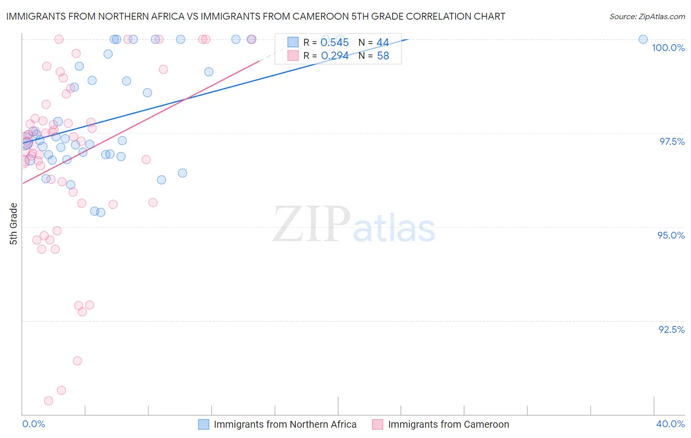 Immigrants from Northern Africa vs Immigrants from Cameroon 5th Grade