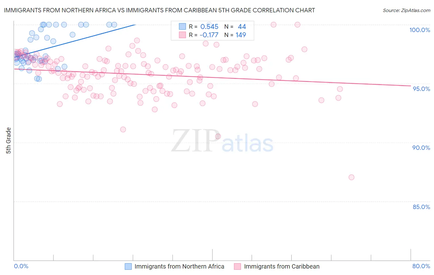 Immigrants from Northern Africa vs Immigrants from Caribbean 5th Grade