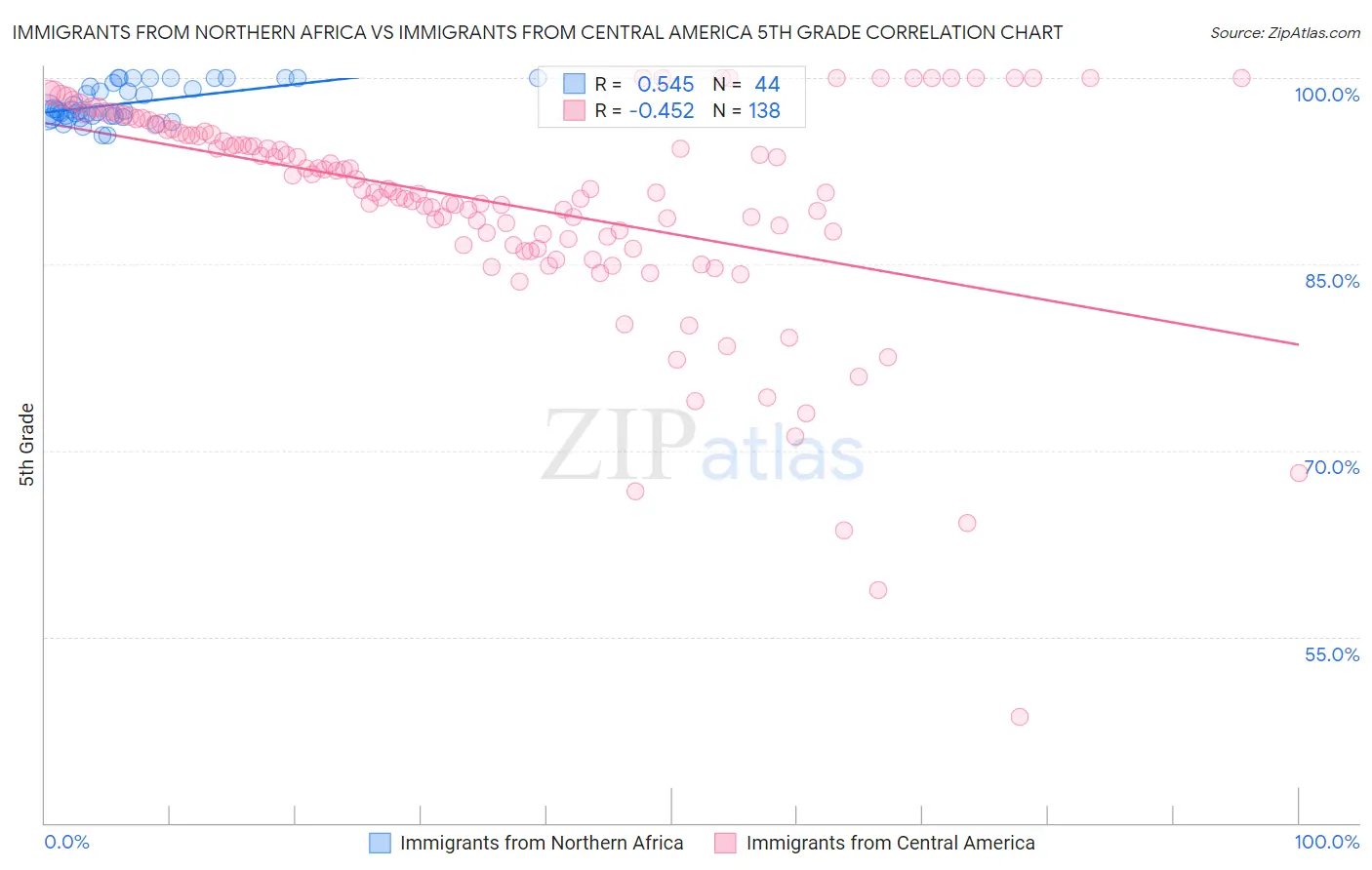 Immigrants from Northern Africa vs Immigrants from Central America 5th Grade