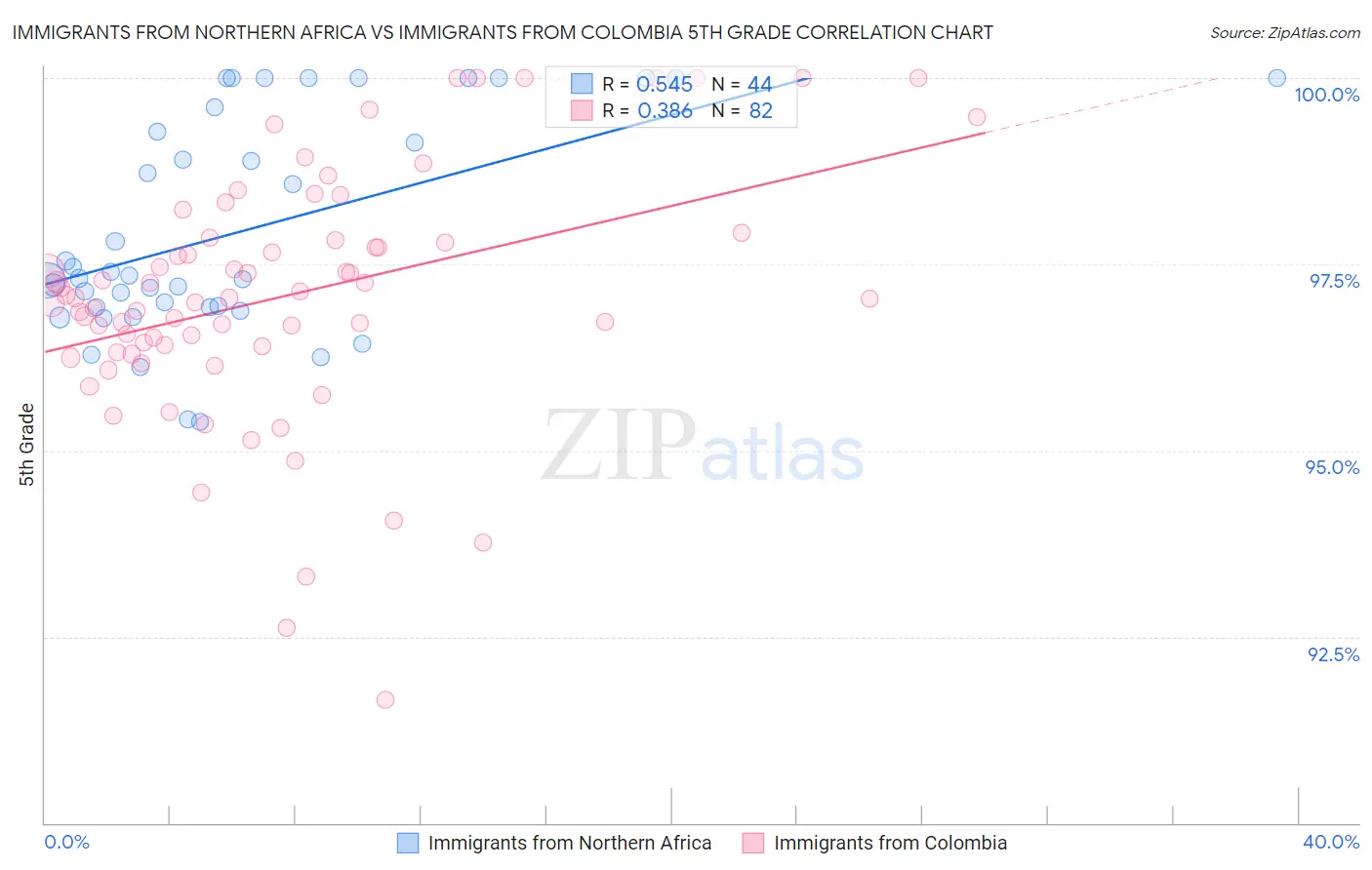 Immigrants from Northern Africa vs Immigrants from Colombia 5th Grade