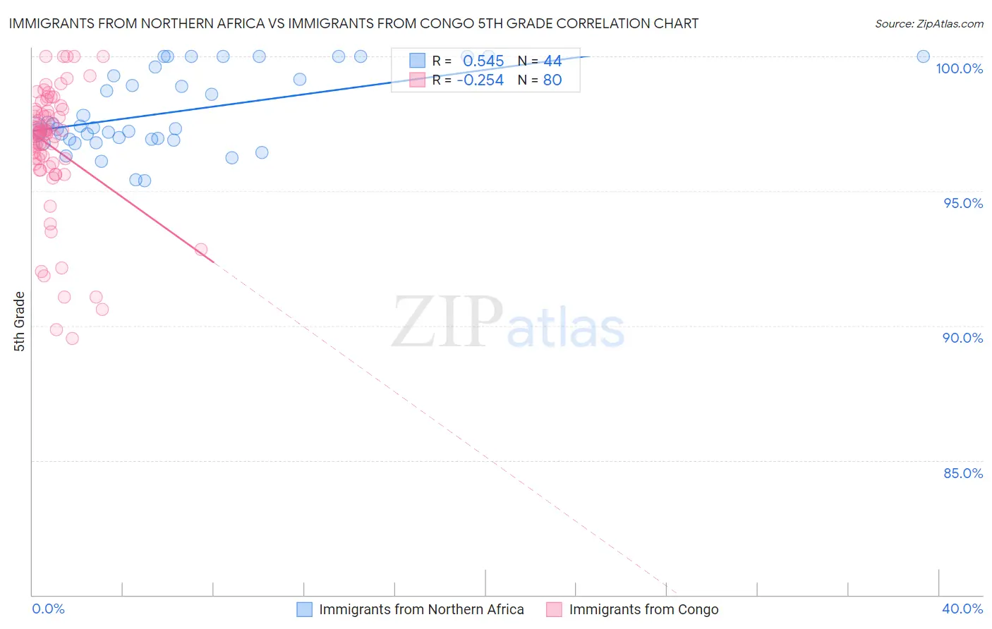 Immigrants from Northern Africa vs Immigrants from Congo 5th Grade