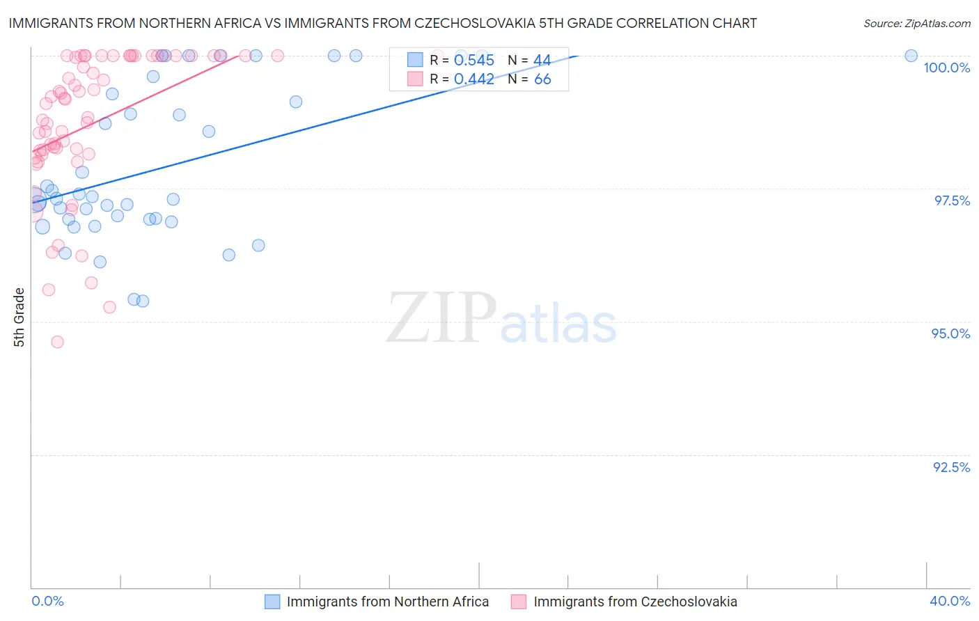 Immigrants from Northern Africa vs Immigrants from Czechoslovakia 5th Grade