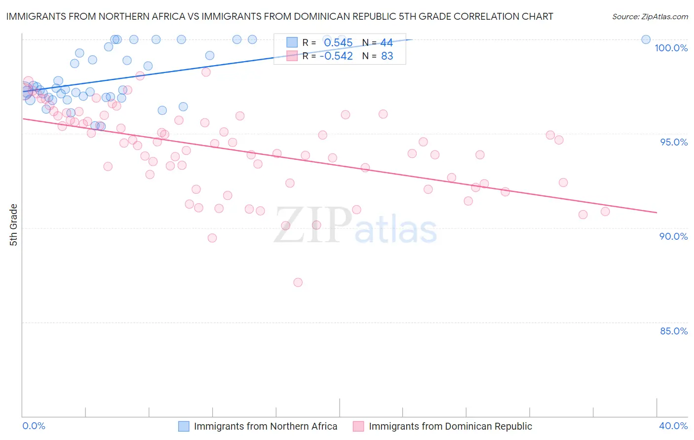 Immigrants from Northern Africa vs Immigrants from Dominican Republic 5th Grade