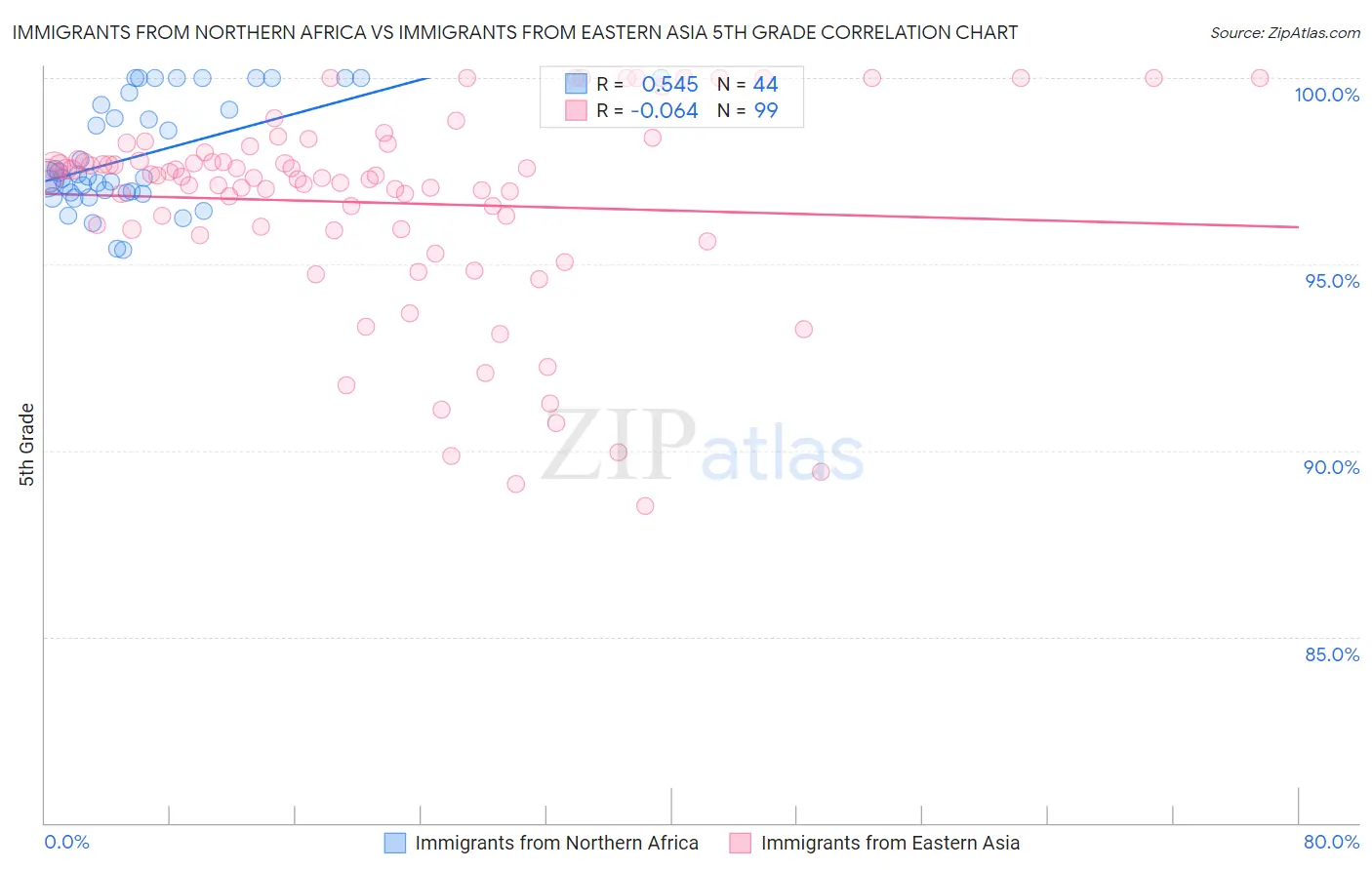 Immigrants from Northern Africa vs Immigrants from Eastern Asia 5th Grade