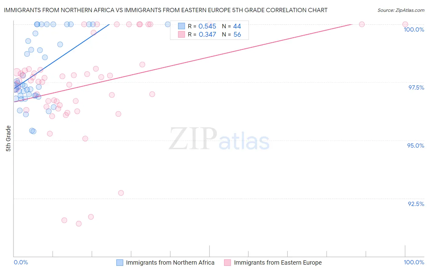 Immigrants from Northern Africa vs Immigrants from Eastern Europe 5th Grade