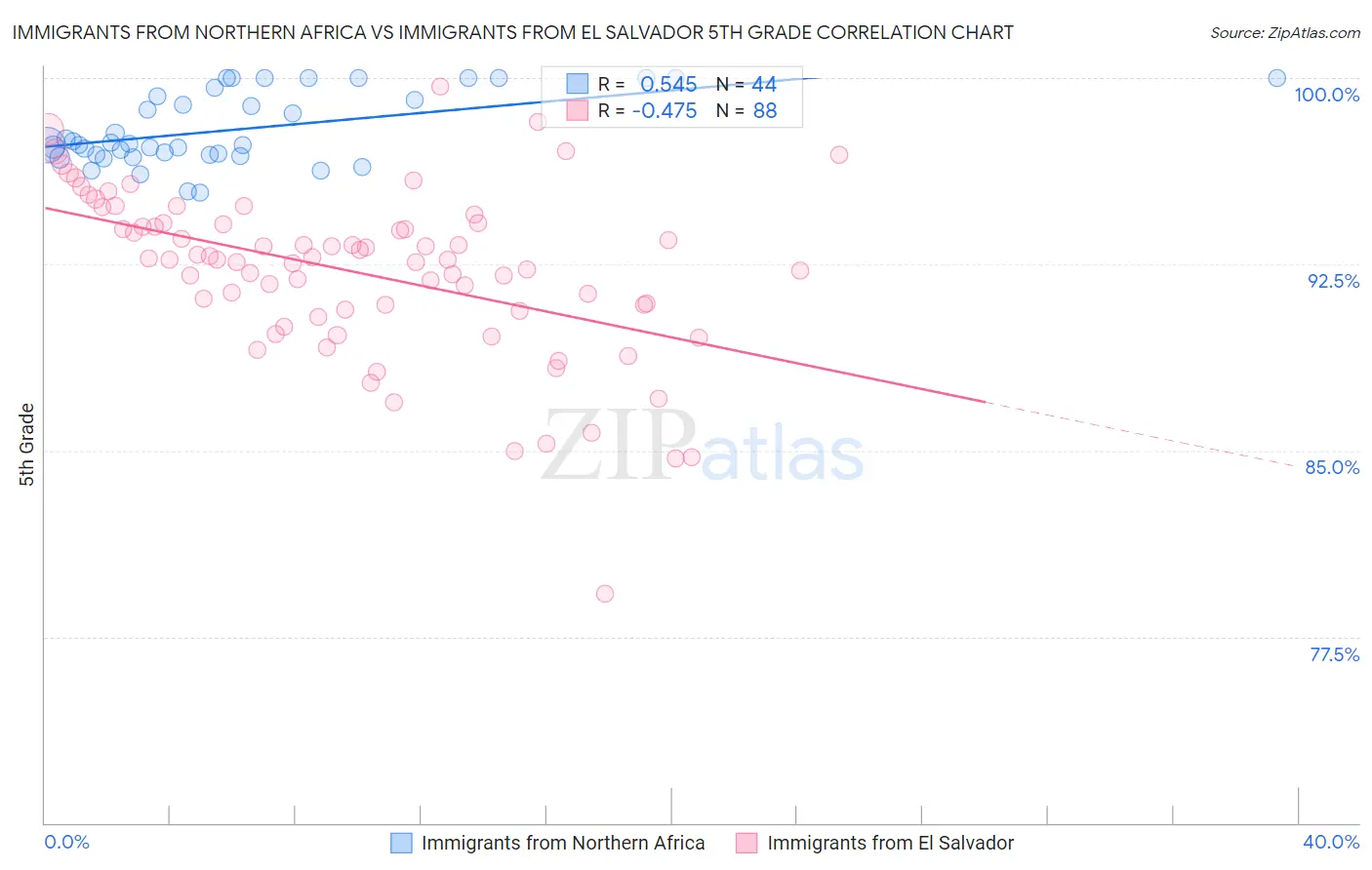 Immigrants from Northern Africa vs Immigrants from El Salvador 5th Grade