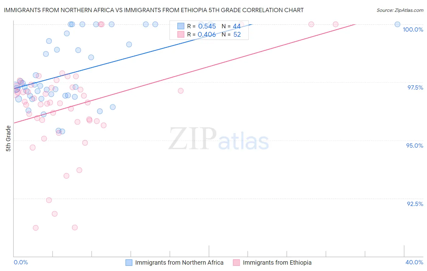Immigrants from Northern Africa vs Immigrants from Ethiopia 5th Grade