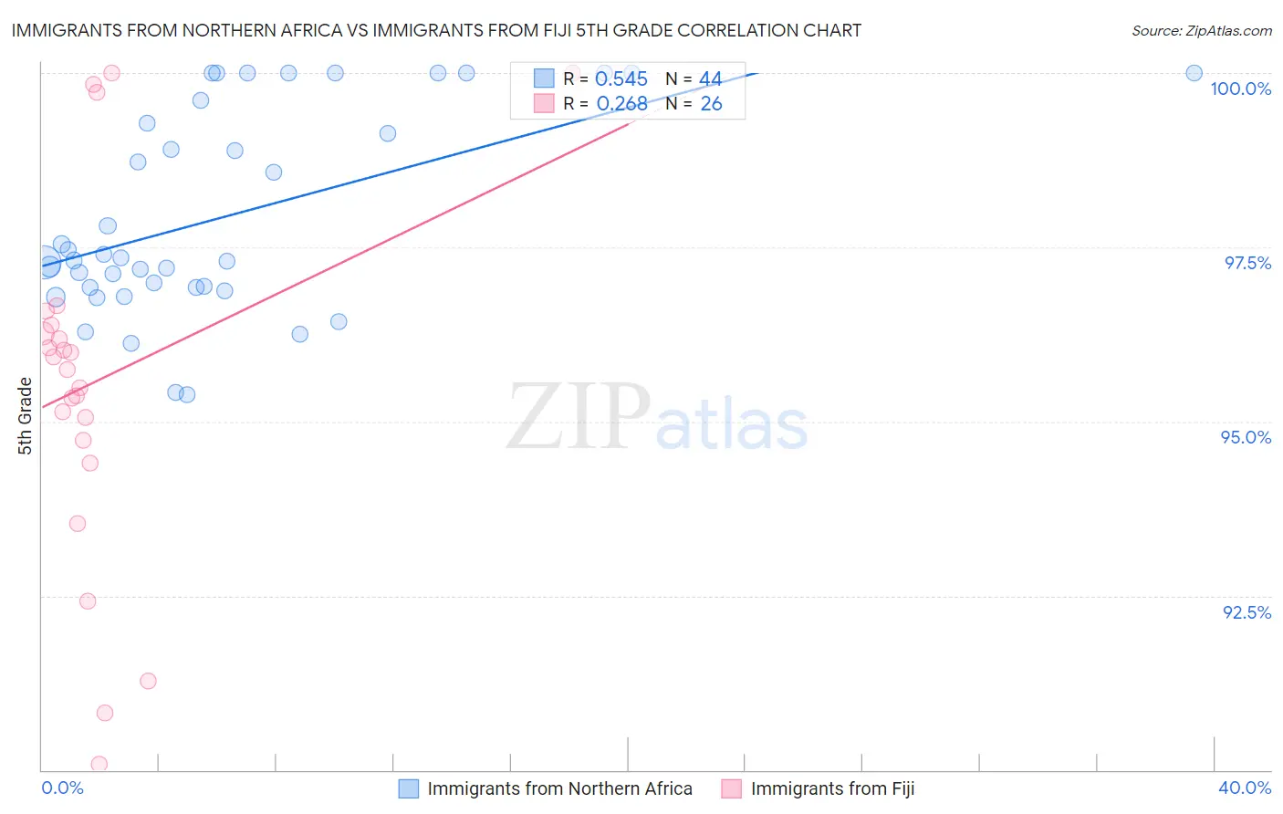 Immigrants from Northern Africa vs Immigrants from Fiji 5th Grade