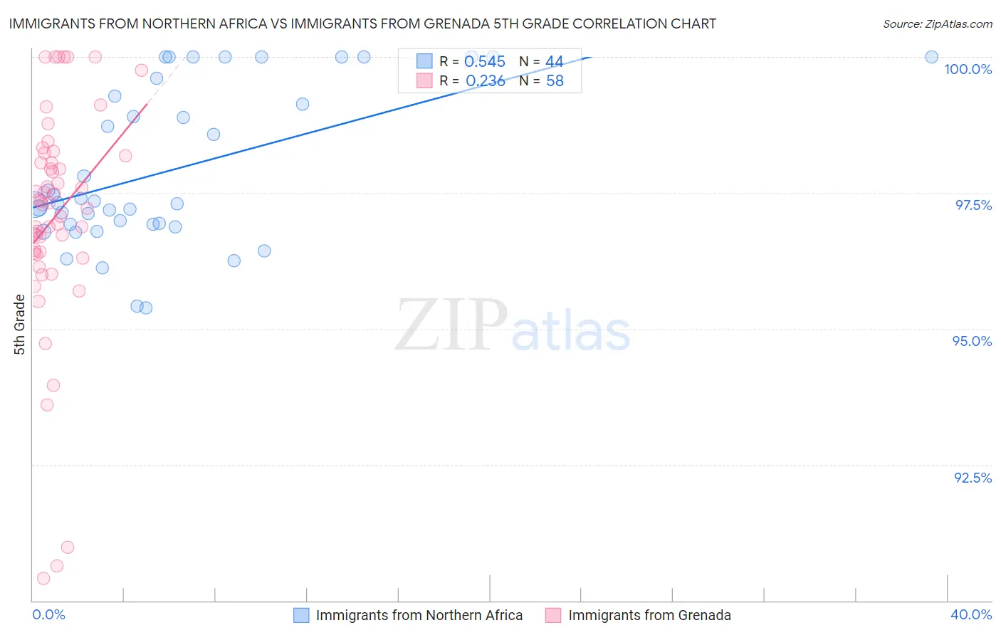 Immigrants from Northern Africa vs Immigrants from Grenada 5th Grade