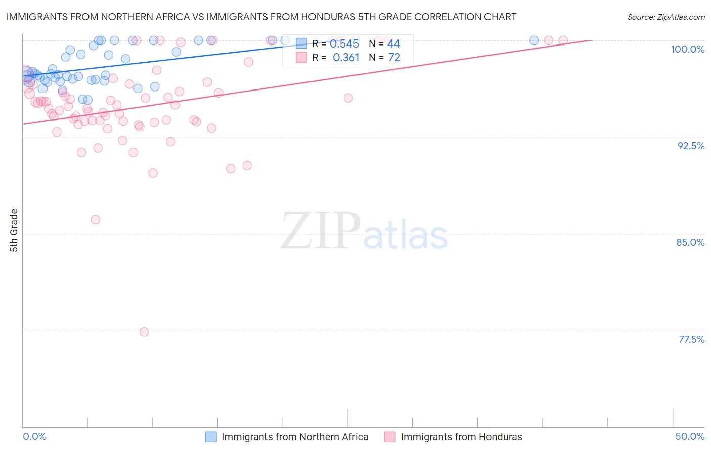 Immigrants from Northern Africa vs Immigrants from Honduras 5th Grade