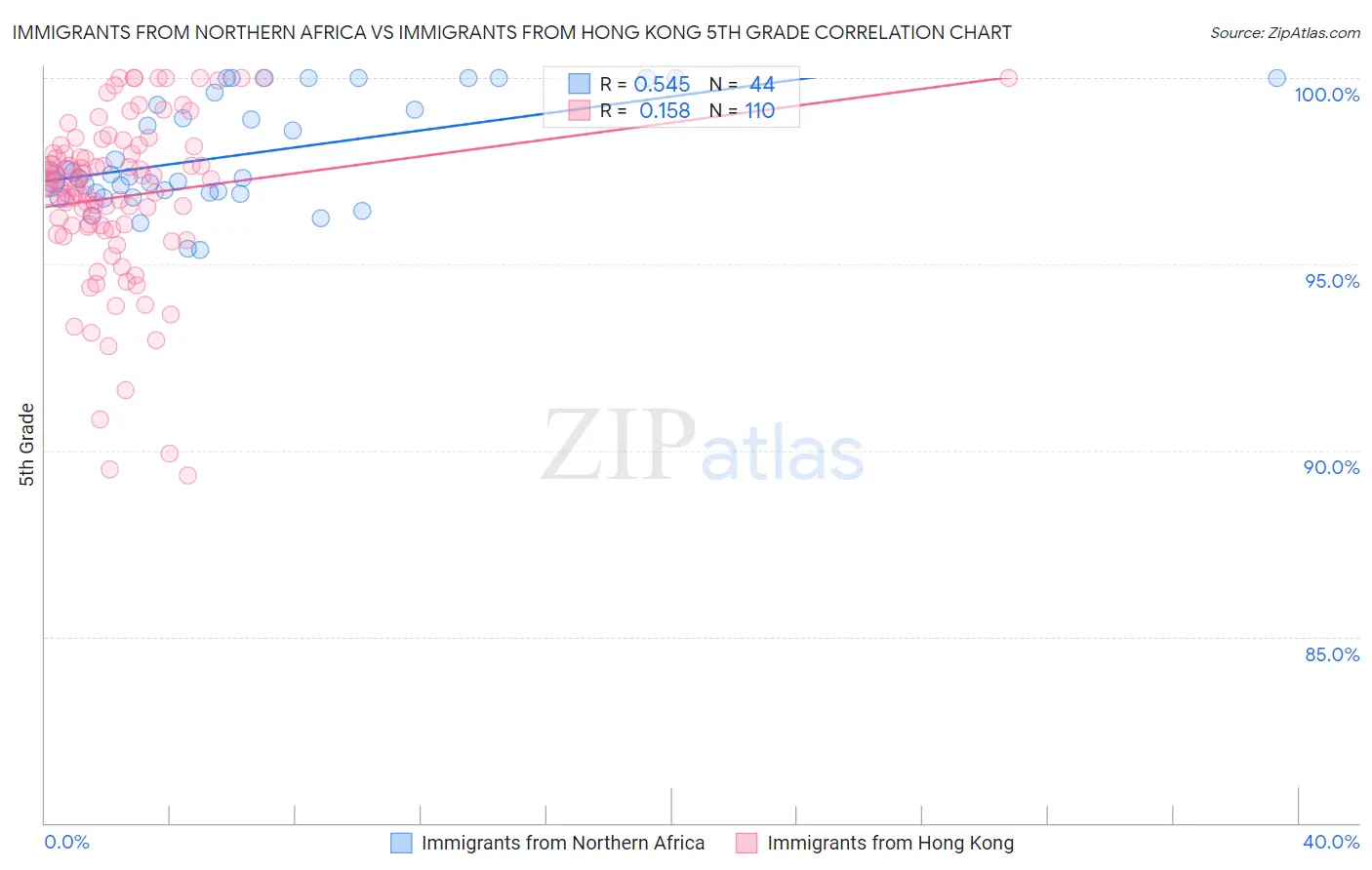 Immigrants from Northern Africa vs Immigrants from Hong Kong 5th Grade