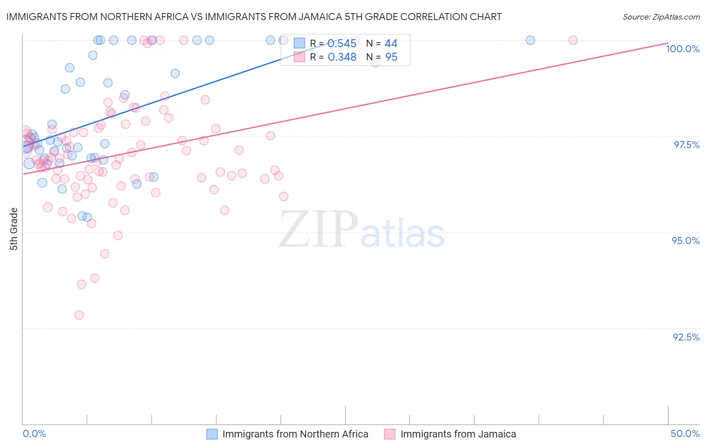 Immigrants from Northern Africa vs Immigrants from Jamaica 5th Grade