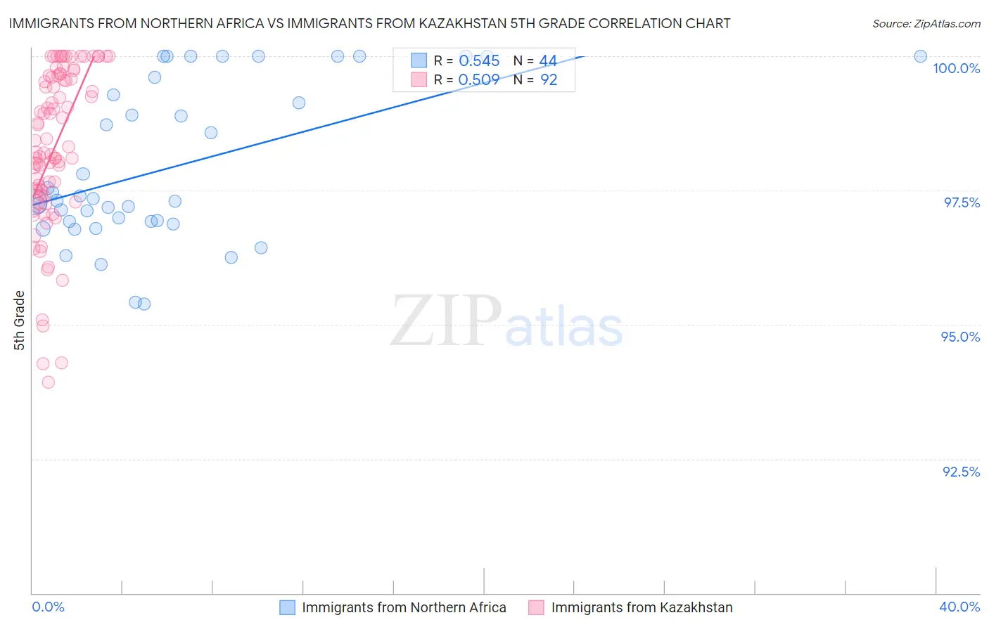 Immigrants from Northern Africa vs Immigrants from Kazakhstan 5th Grade