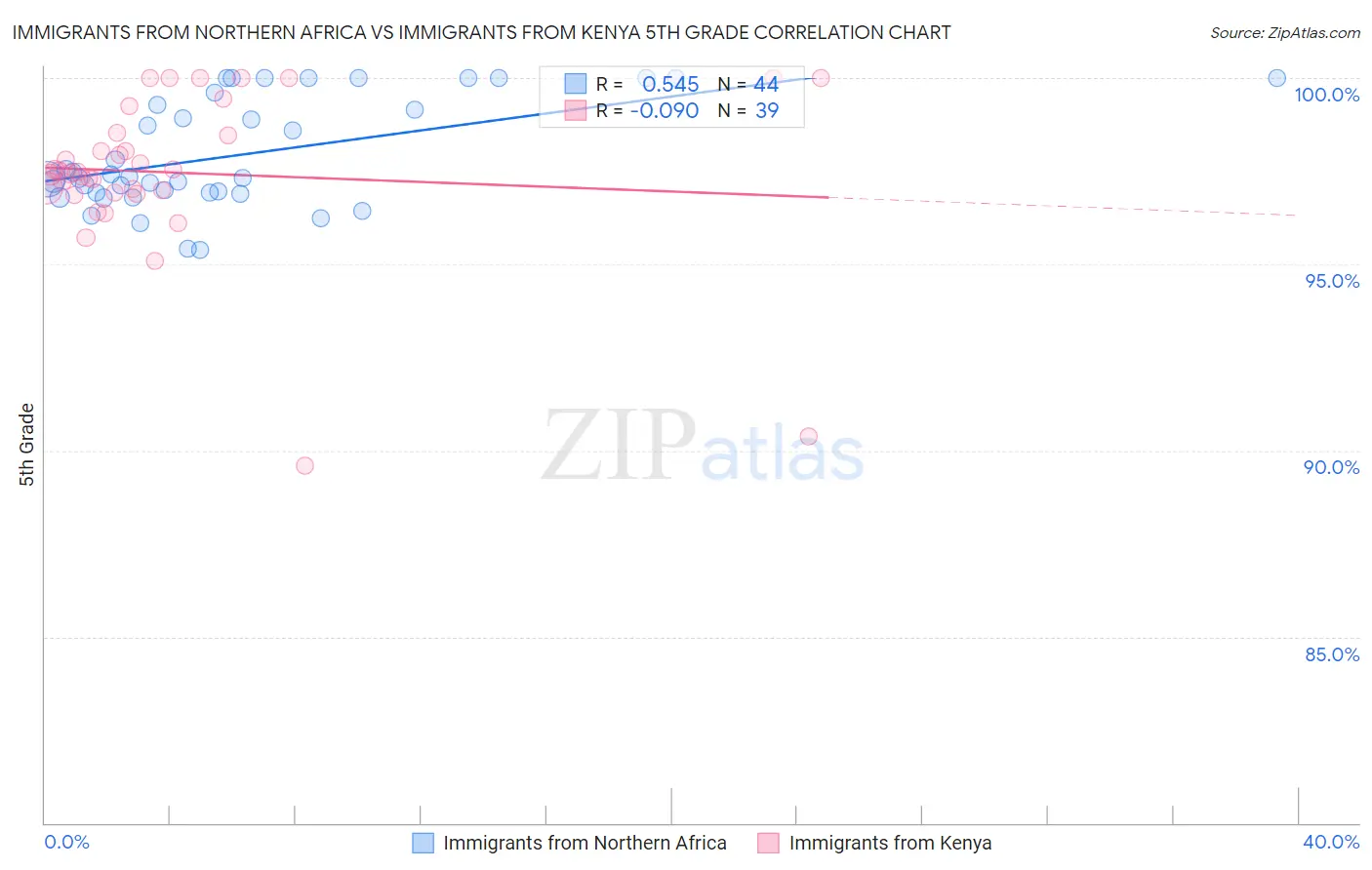 Immigrants from Northern Africa vs Immigrants from Kenya 5th Grade