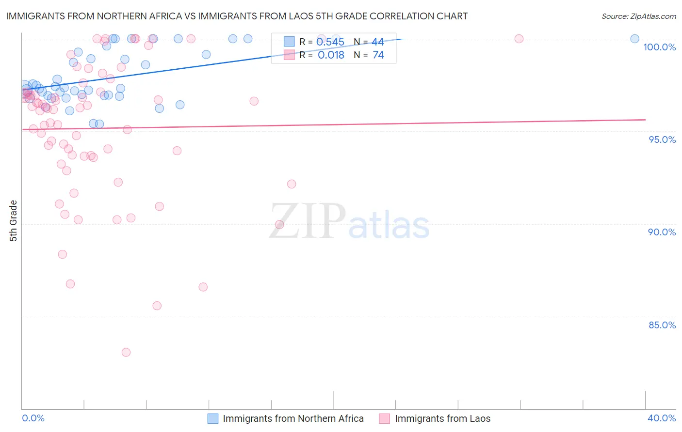 Immigrants from Northern Africa vs Immigrants from Laos 5th Grade