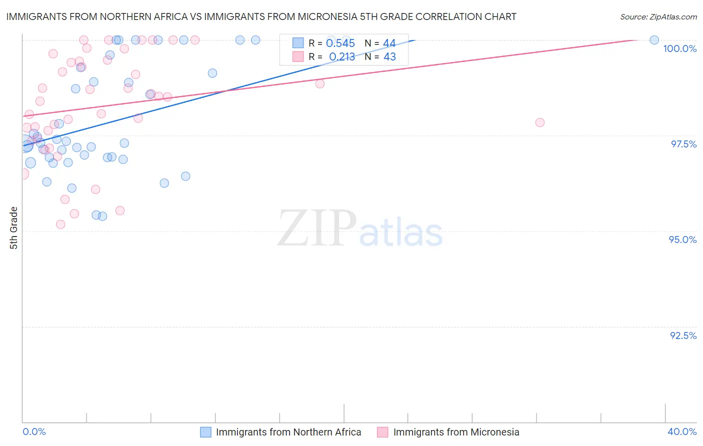 Immigrants from Northern Africa vs Immigrants from Micronesia 5th Grade