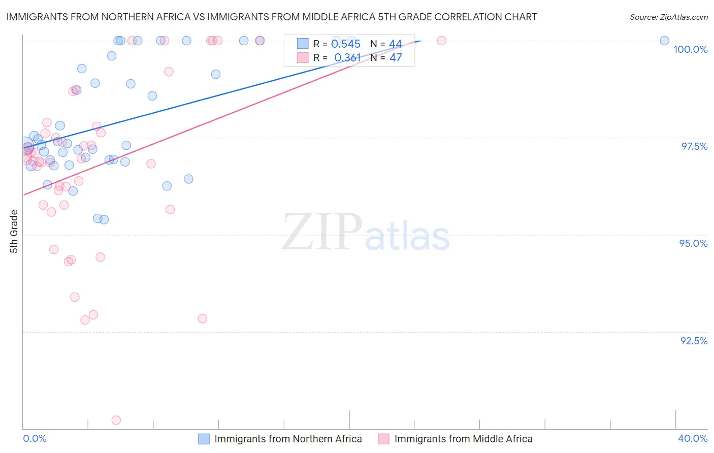 Immigrants from Northern Africa vs Immigrants from Middle Africa 5th Grade