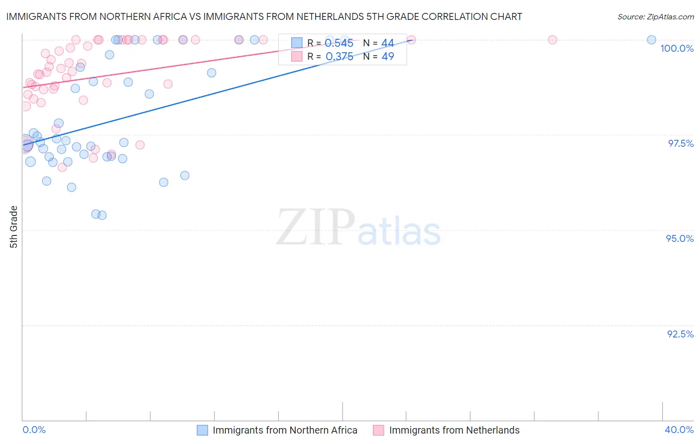 Immigrants from Northern Africa vs Immigrants from Netherlands 5th Grade