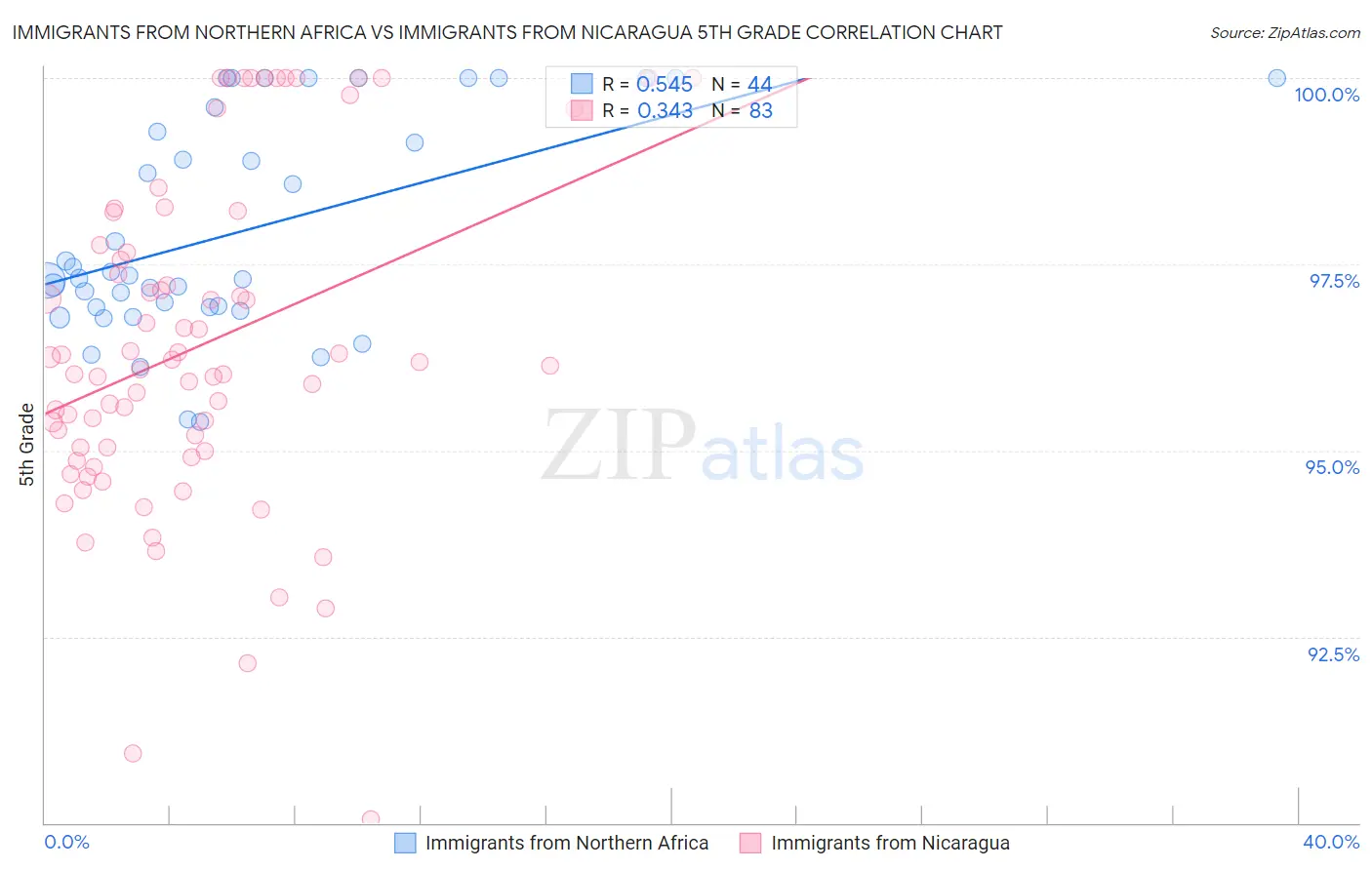 Immigrants from Northern Africa vs Immigrants from Nicaragua 5th Grade