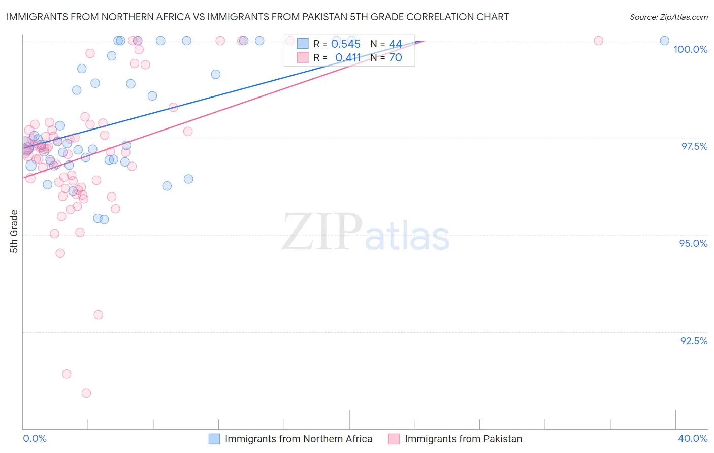 Immigrants from Northern Africa vs Immigrants from Pakistan 5th Grade