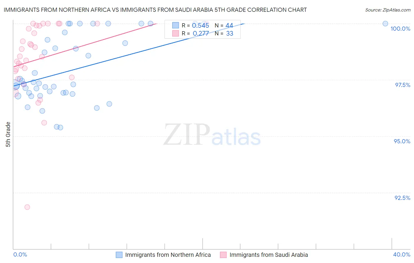 Immigrants from Northern Africa vs Immigrants from Saudi Arabia 5th Grade